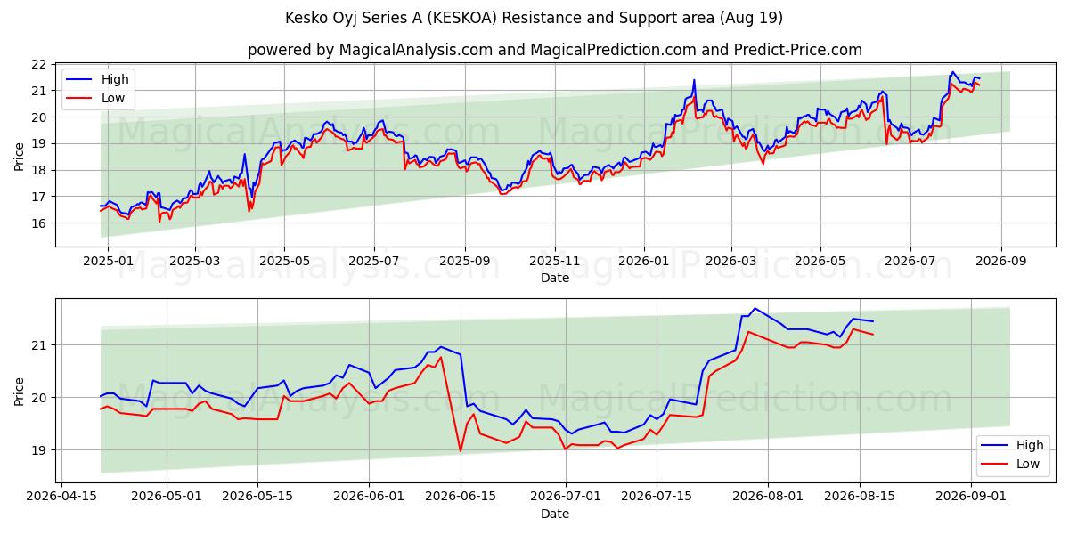  Kesko Oyj Series A (KESKOA) Support and Resistance area (17 Aug) 