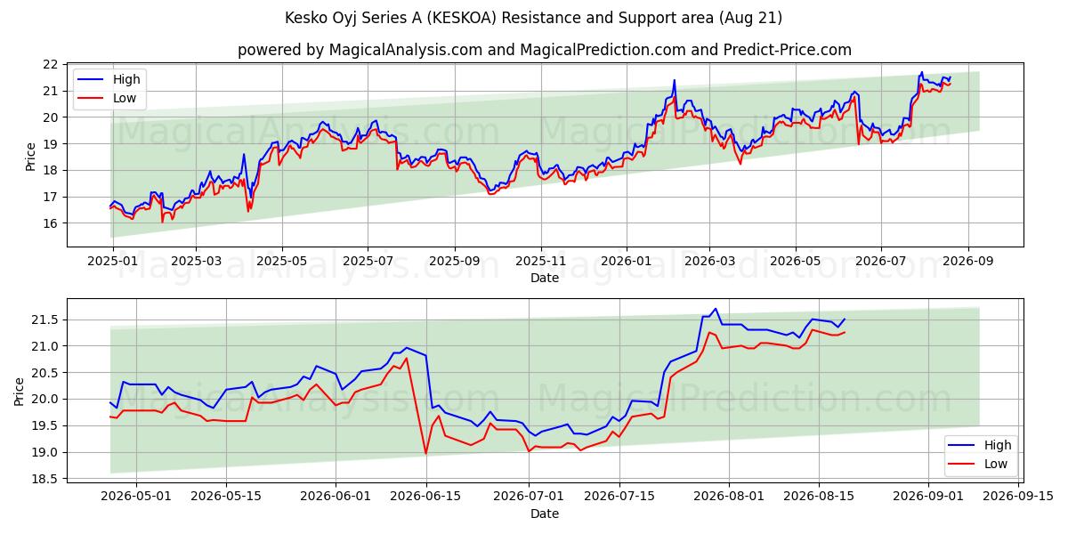 Kesko Oyj Series A (KESKOA) Support and Resistance area (19 Aug) 