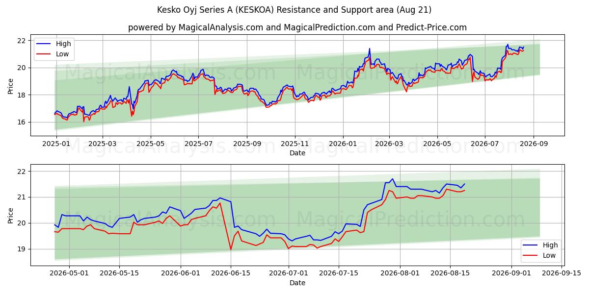  Kesko Oyj Series A (KESKOA) Support and Resistance area (20 Aug) 