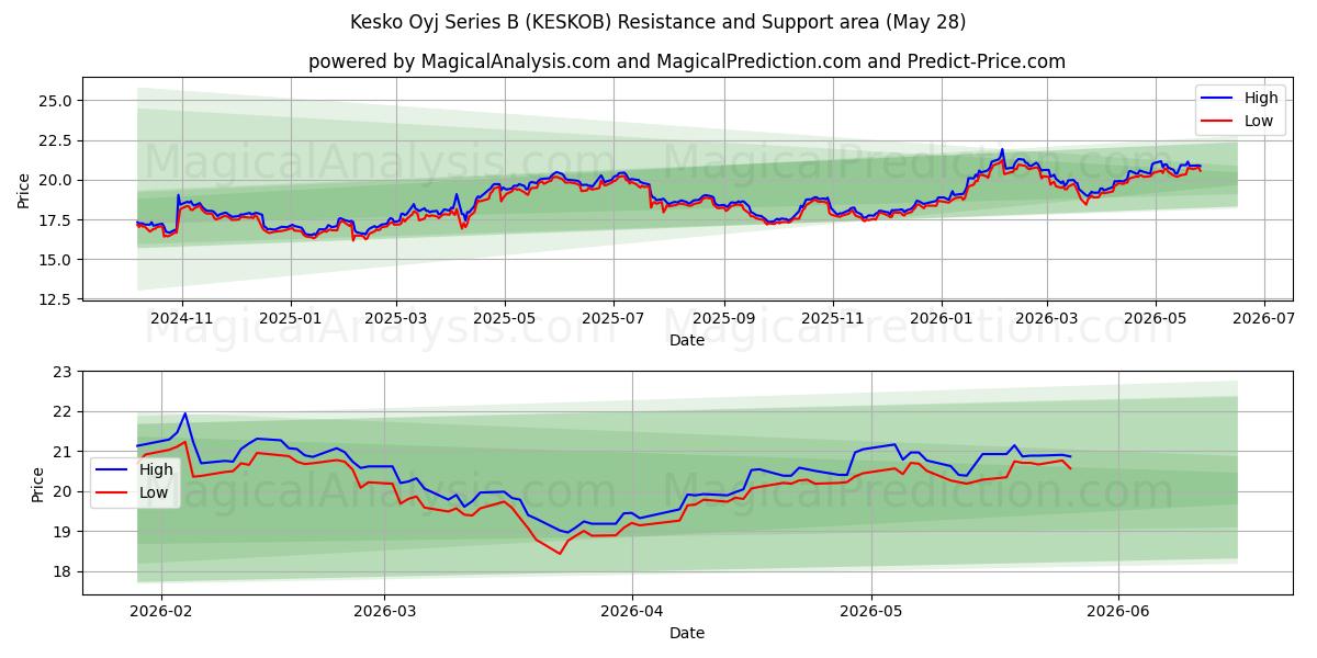  Kesko Oyj Series B (KESKOB) Support and Resistance area (27 May) 