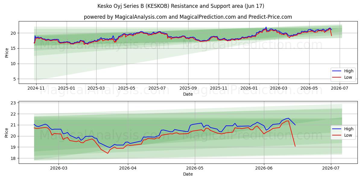  Kesko Oyj Series B (KESKOB) Support and Resistance area (16 Jun) 