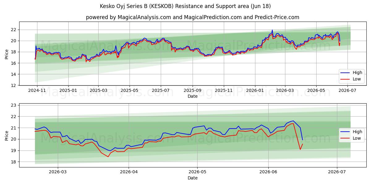 Kesko Oyj Series B (KESKOB) Support and Resistance area (17 Jun) 