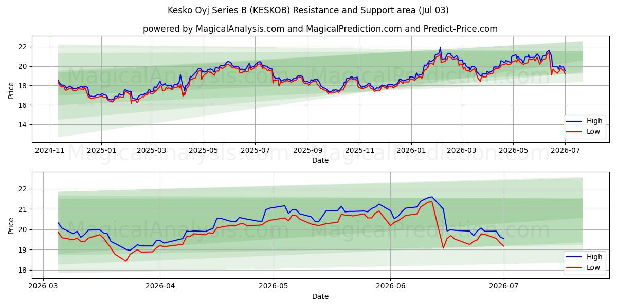  Kesko Oyj Series B (KESKOB) Support and Resistance area (02 Jul) 