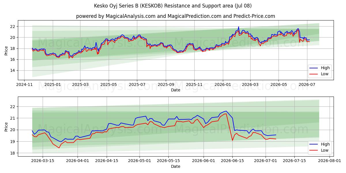  Kesko Oyj Series B (KESKOB) Support and Resistance area (07 Jul) 