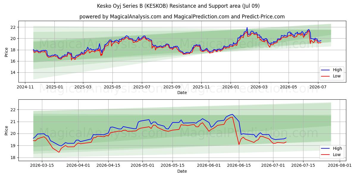  Kesko Oyj Series B (KESKOB) Support and Resistance area (08 Jul) 