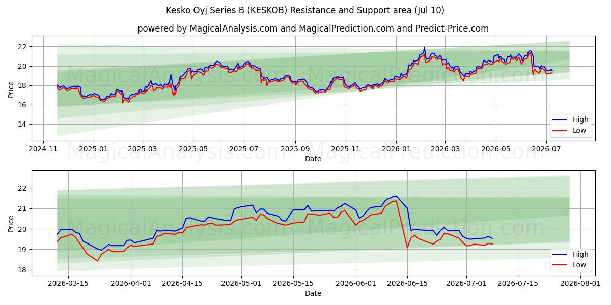  Kesko Oyj Series B (KESKOB) Support and Resistance area (09 Jul) 