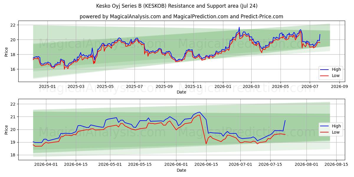  Kesko Oyj Series B (KESKOB) Support and Resistance area (23 Jul) 