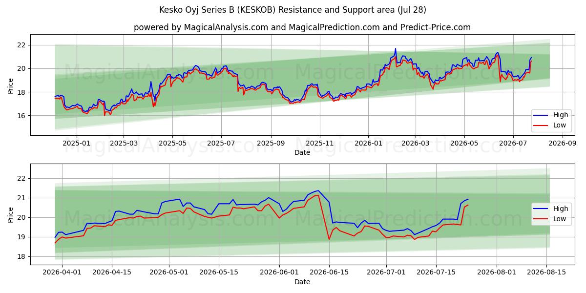  Kesko Oyj Series B (KESKOB) Support and Resistance area (27 Jul) 