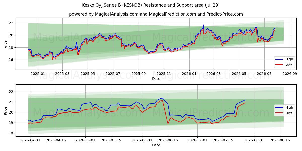  Kesko Oyj Series B (KESKOB) Support and Resistance area (28 Jul) 
