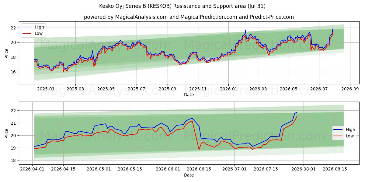  Kesko Oyj Series B (KESKOB) Support and Resistance area (30 Jul) 