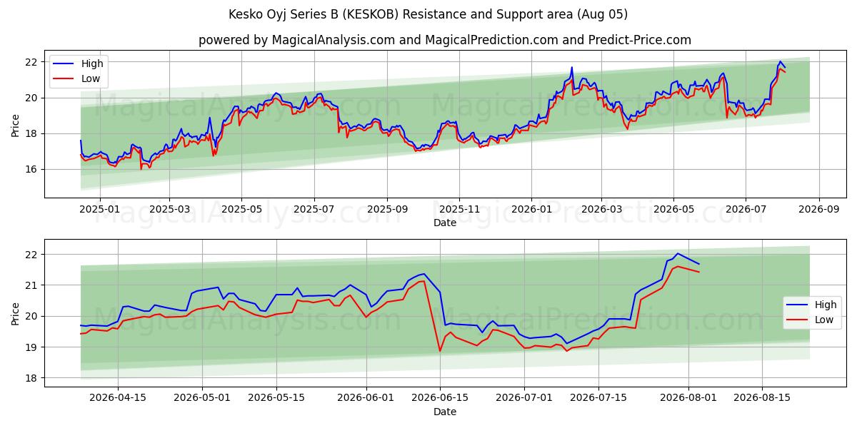  Kesko Oyj Series B (KESKOB) Support and Resistance area (04 Aug) 