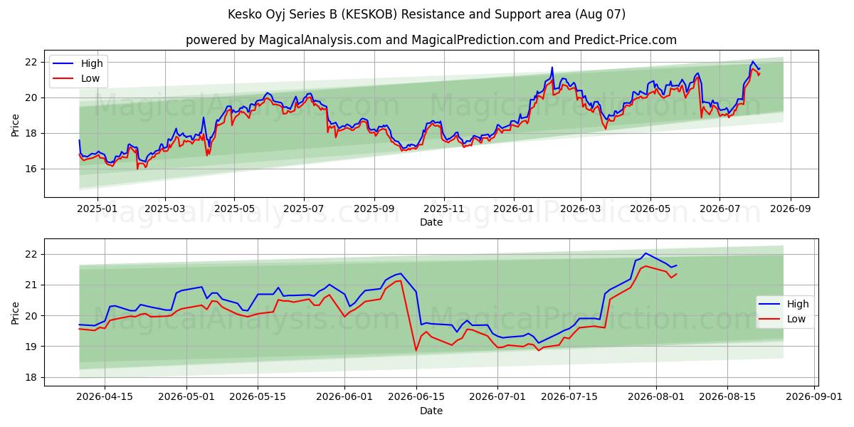  Kesko Oyj Series B (KESKOB) Support and Resistance area (06 Aug) 