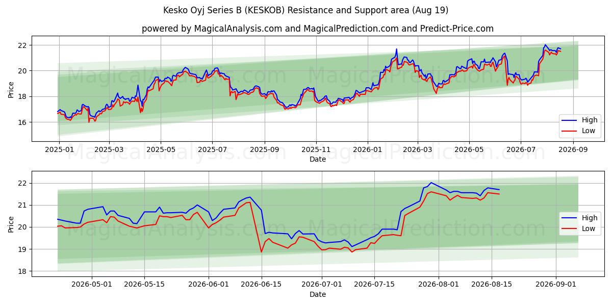  Kesko Oyj Series B (KESKOB) Support and Resistance area (17 Aug) 