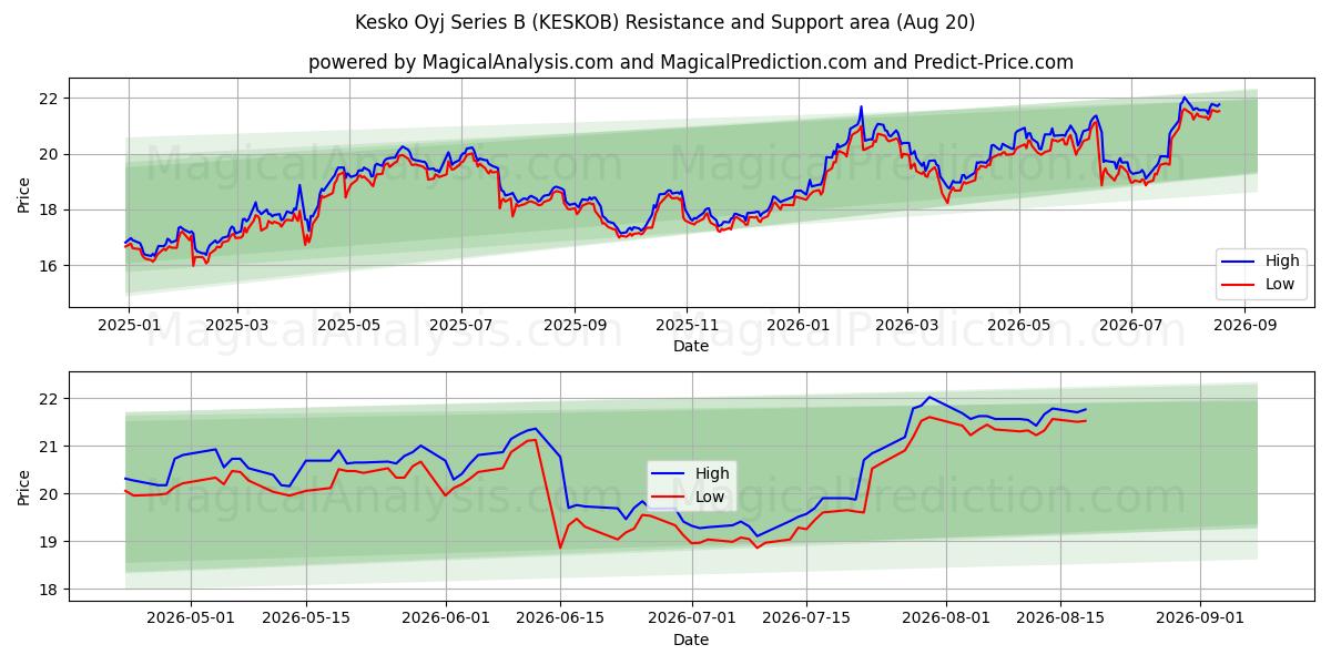 Kesko Oyj Series B (KESKOB) Support and Resistance area (19 Aug) 