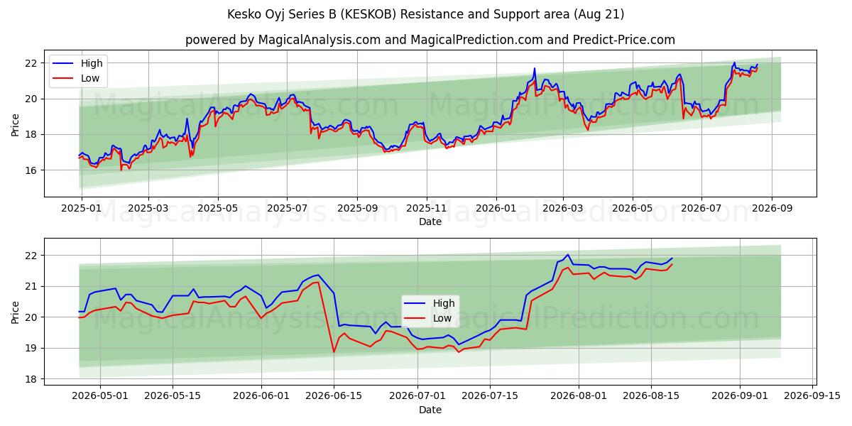  Kesko Oyj Series B (KESKOB) Support and Resistance area (20 Aug) 