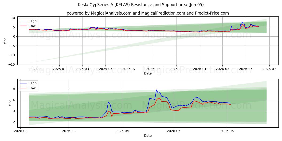  Kesla Oyj Series A (KELAS) Support and Resistance area (04 Jun) 