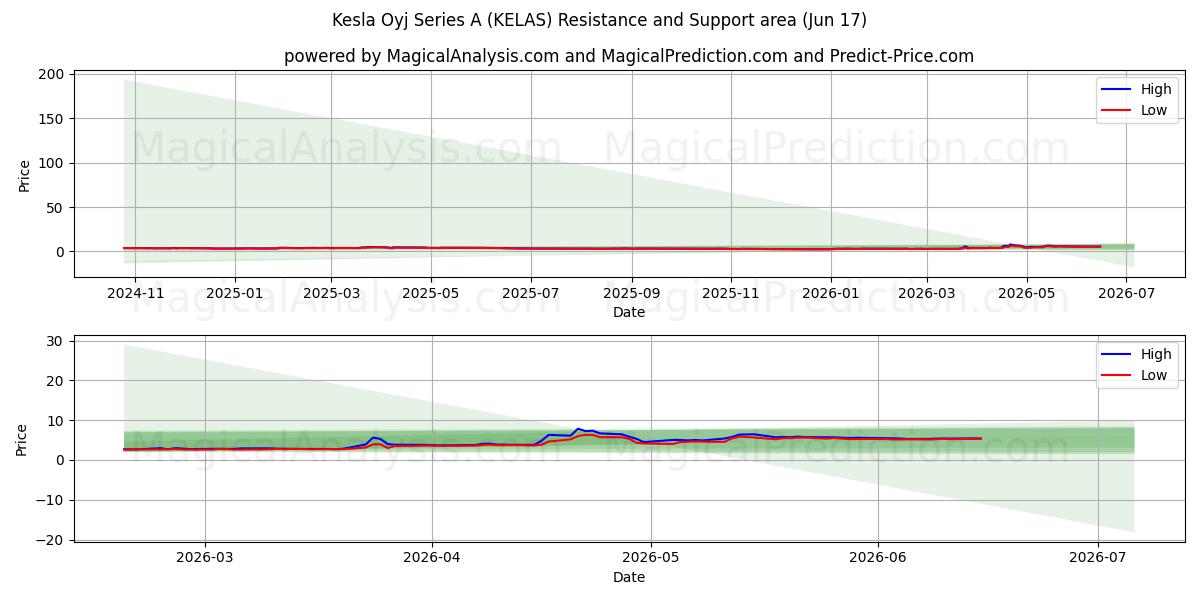  Kesla Oyj Series A (KELAS) Support and Resistance area (08 Jun) 