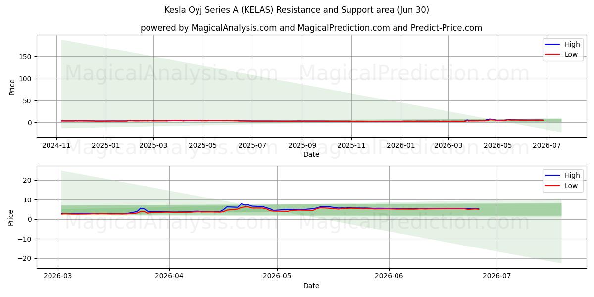  Kesla Oyj Series A (KELAS) Support and Resistance area (29 Jun) 