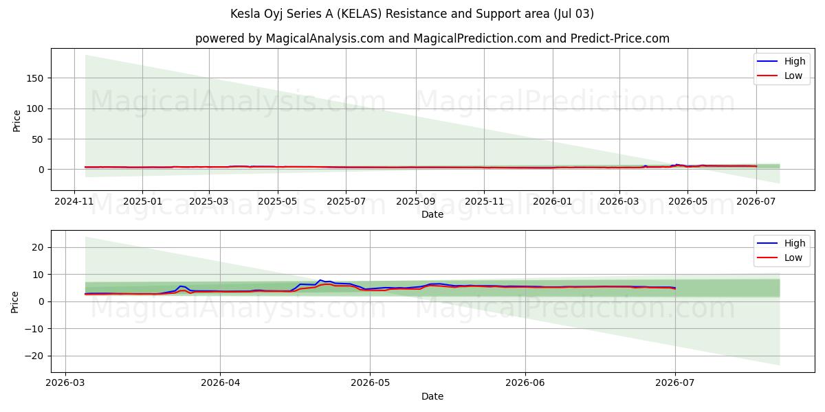  Kesla Oyj Series A (KELAS) Support and Resistance area (02 Jul) 