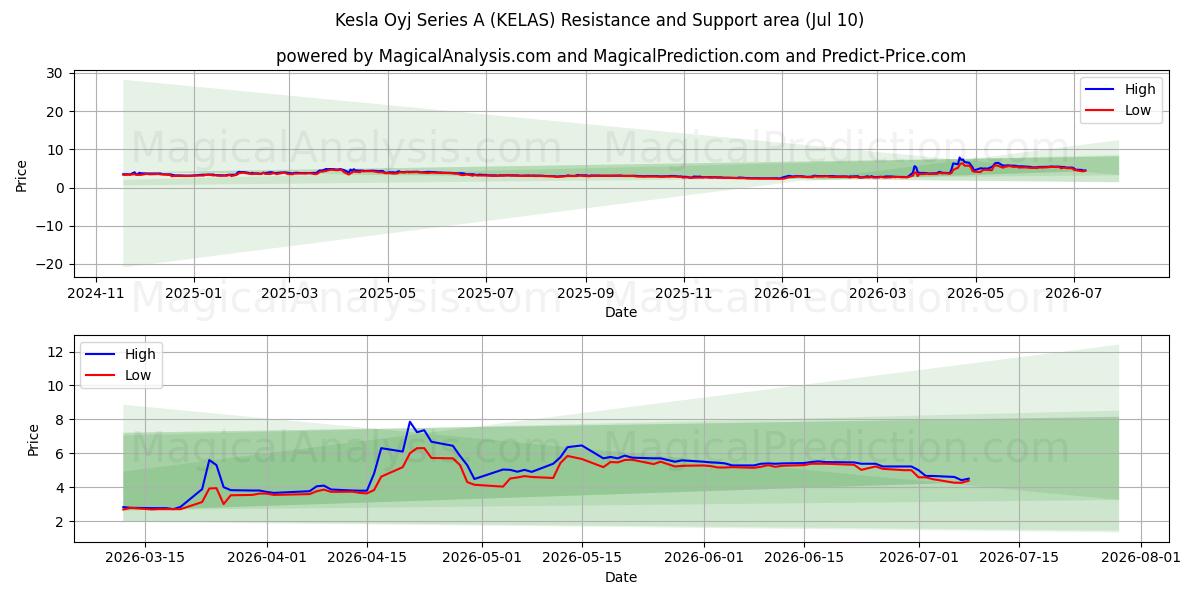  Kesla Oyj Series A (KELAS) Support and Resistance area (09 Jul) 