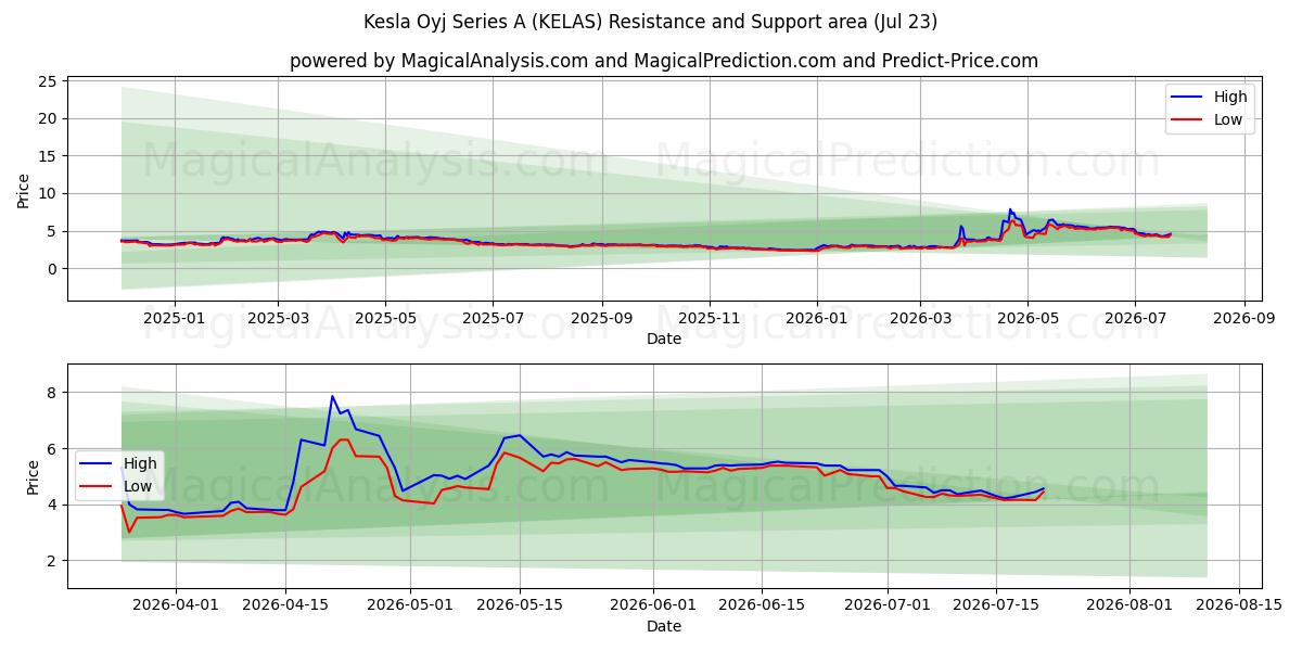  Kesla Oyj Series A (KELAS) Support and Resistance area (22 Jul) 