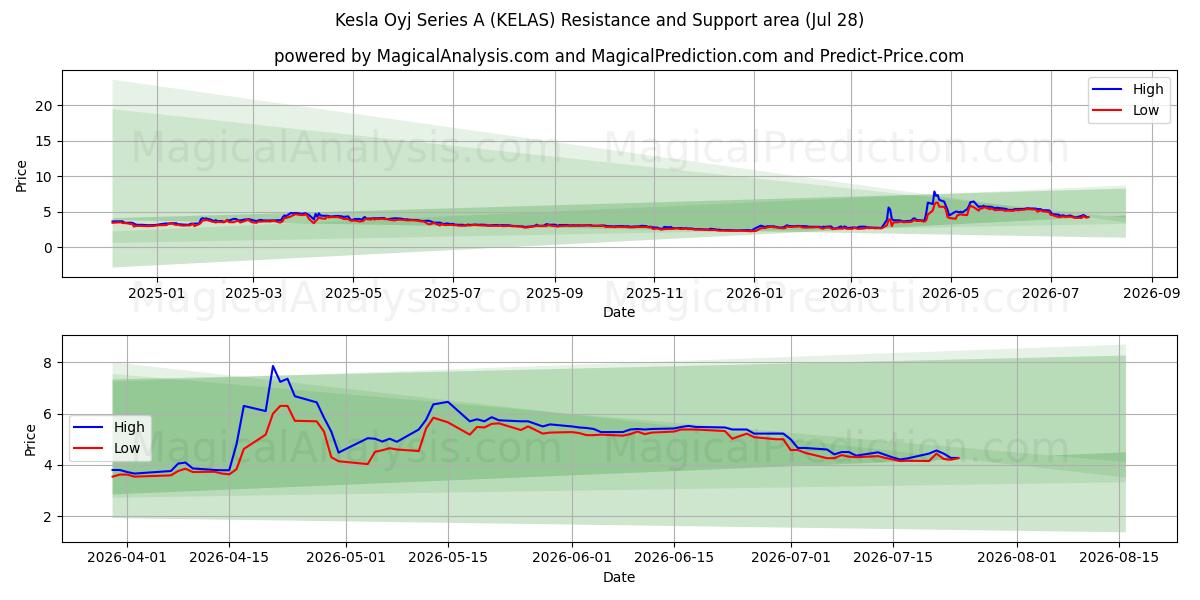  Kesla Oyj Series A (KELAS) Support and Resistance area (24 Jul) 