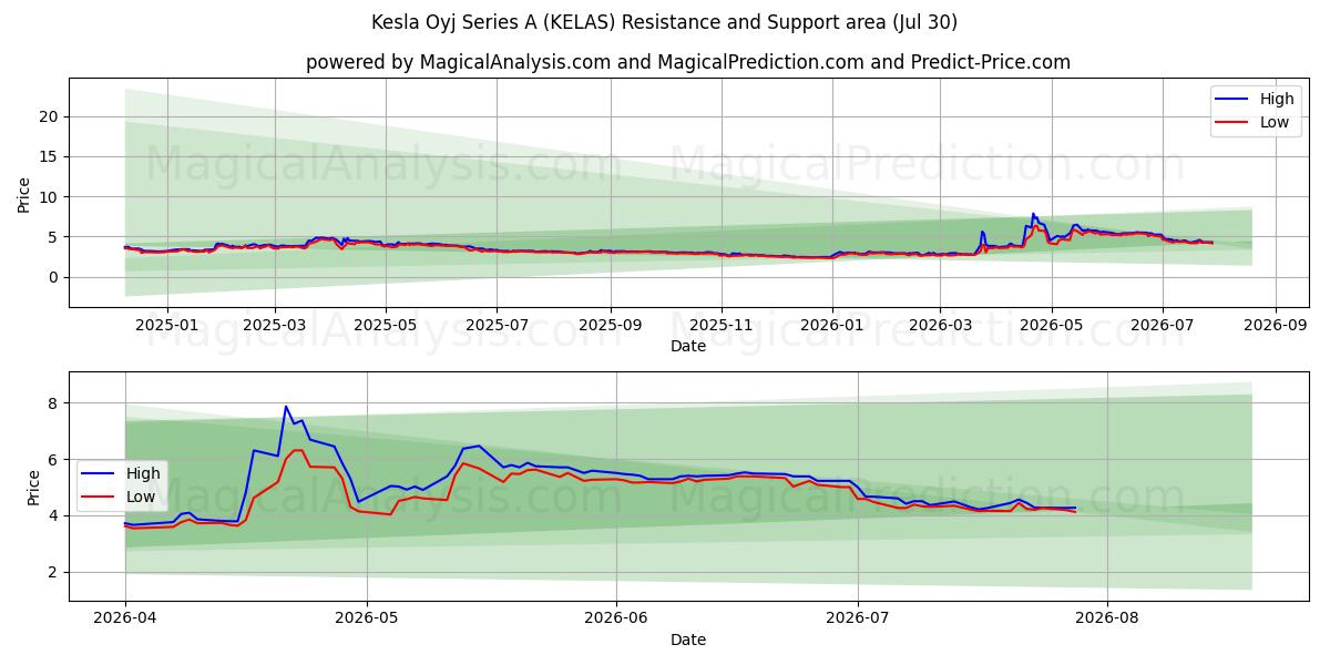 Kesla Oyj Series A (KELAS) Support and Resistance area (29 Jul) 