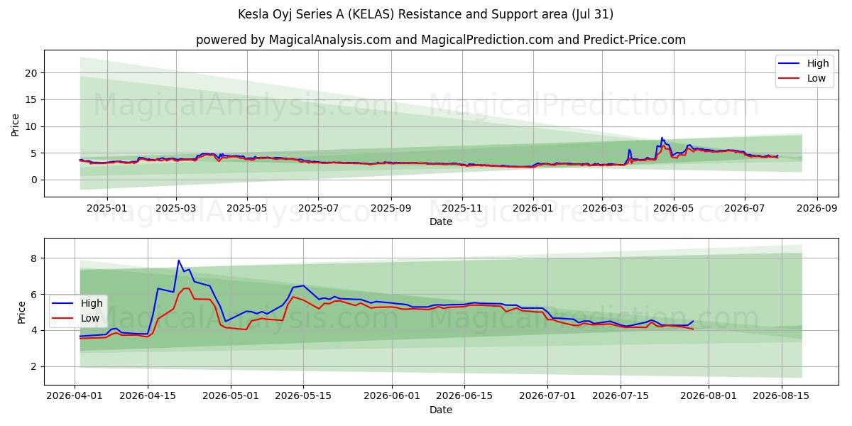  Kesla Oyj Series A (KELAS) Support and Resistance area (30 Jul) 