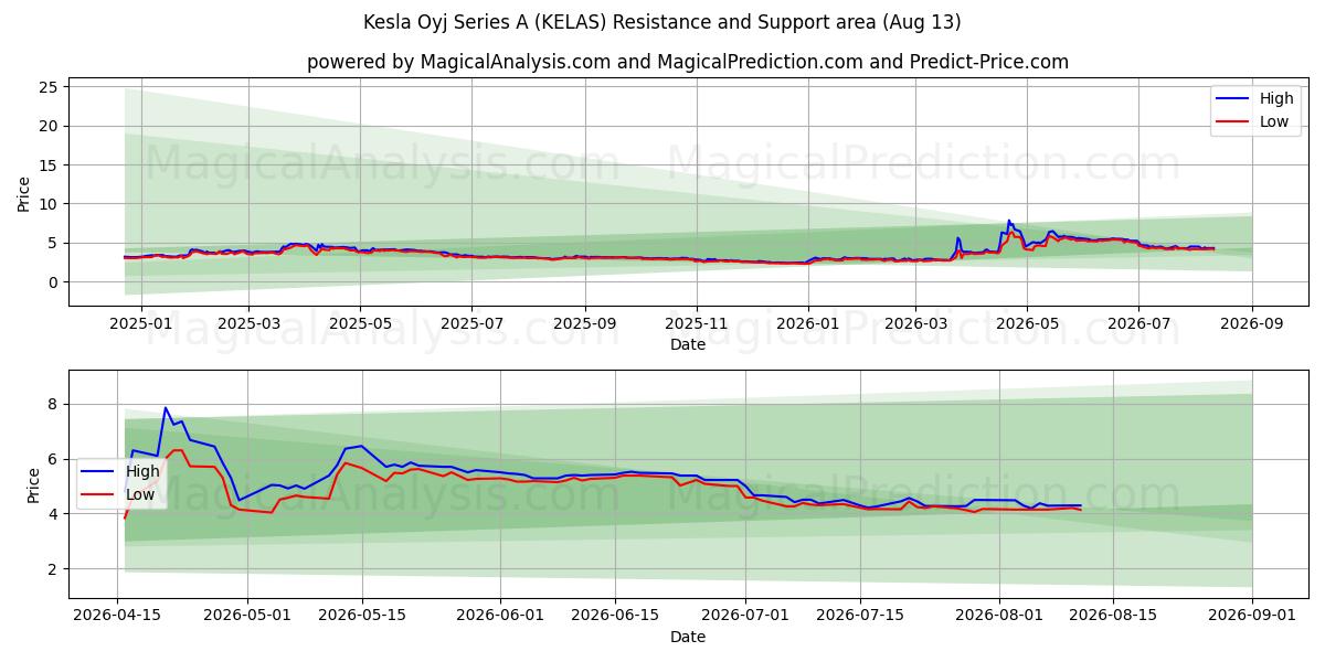  Kesla Oyj Series A (KELAS) Support and Resistance area (12 Aug) 
