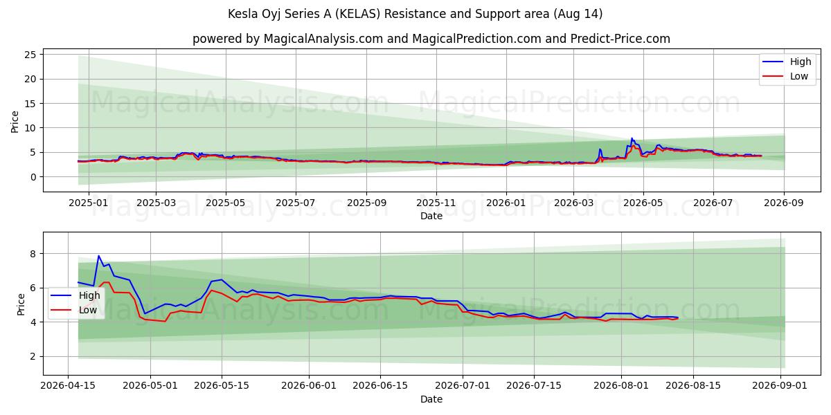  Kesla Oyj Series A (KELAS) Support and Resistance area (13 Aug) 