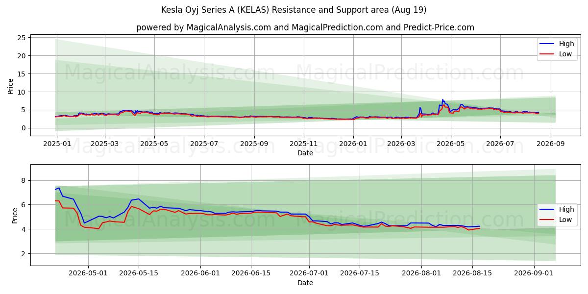  Kesla Oyj Series A (KELAS) Support and Resistance area (18 Aug) 