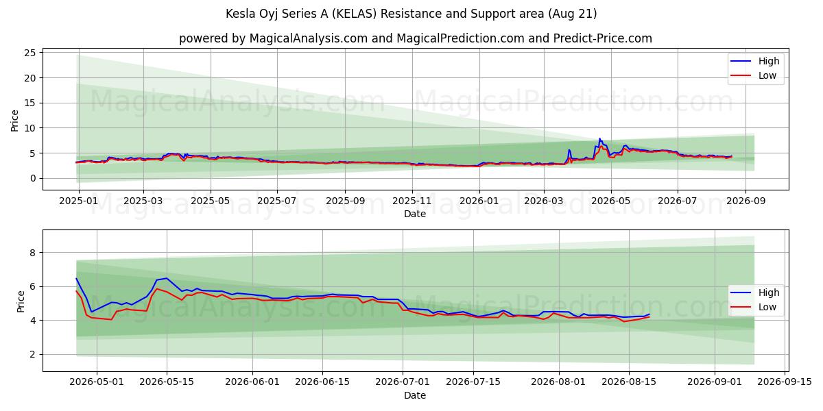  Kesla Oyj Series A (KELAS) Support and Resistance area (20 Aug) 