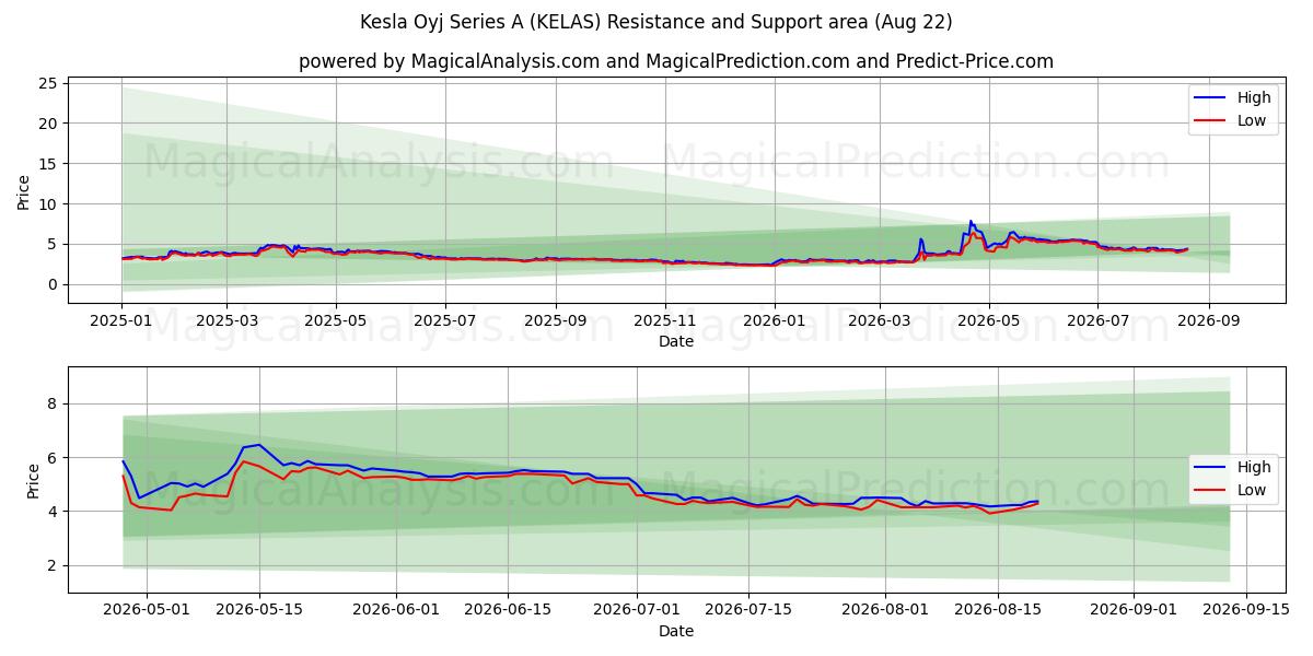  Kesla Oyj Series A (KELAS) Support and Resistance area (21 Aug) 