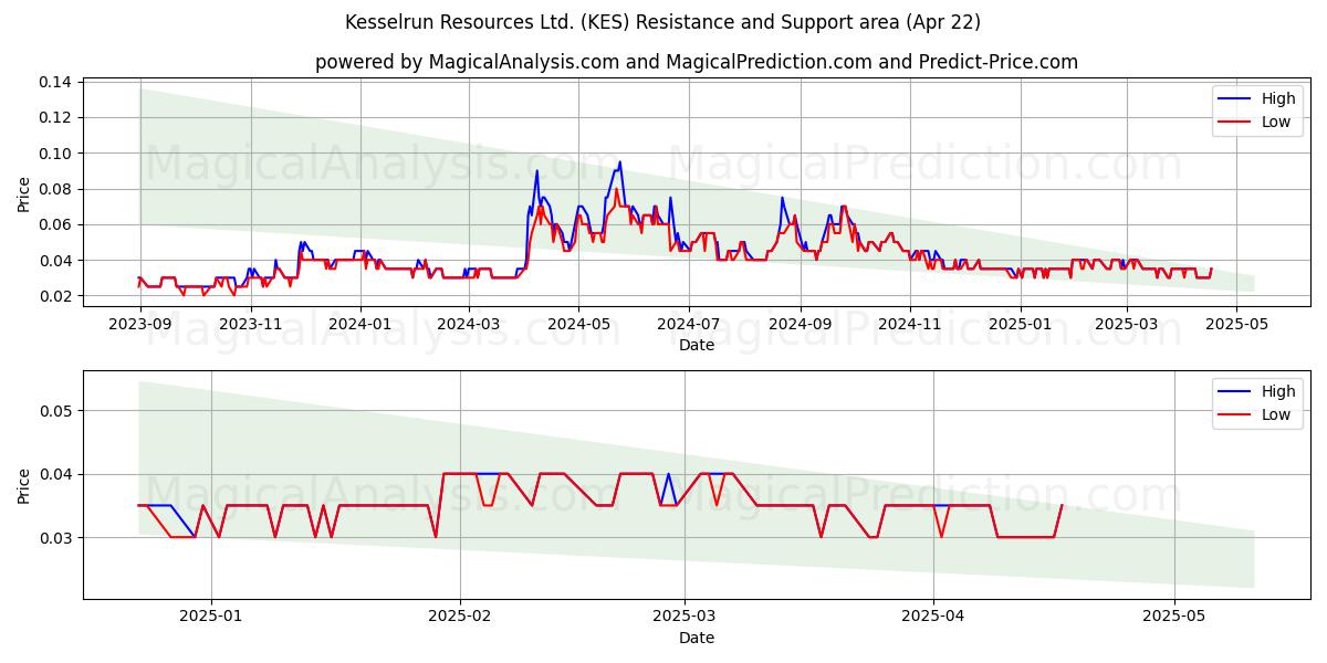  Kesselrun Resources Ltd. (KES) Support and Resistance area (22 Apr) 