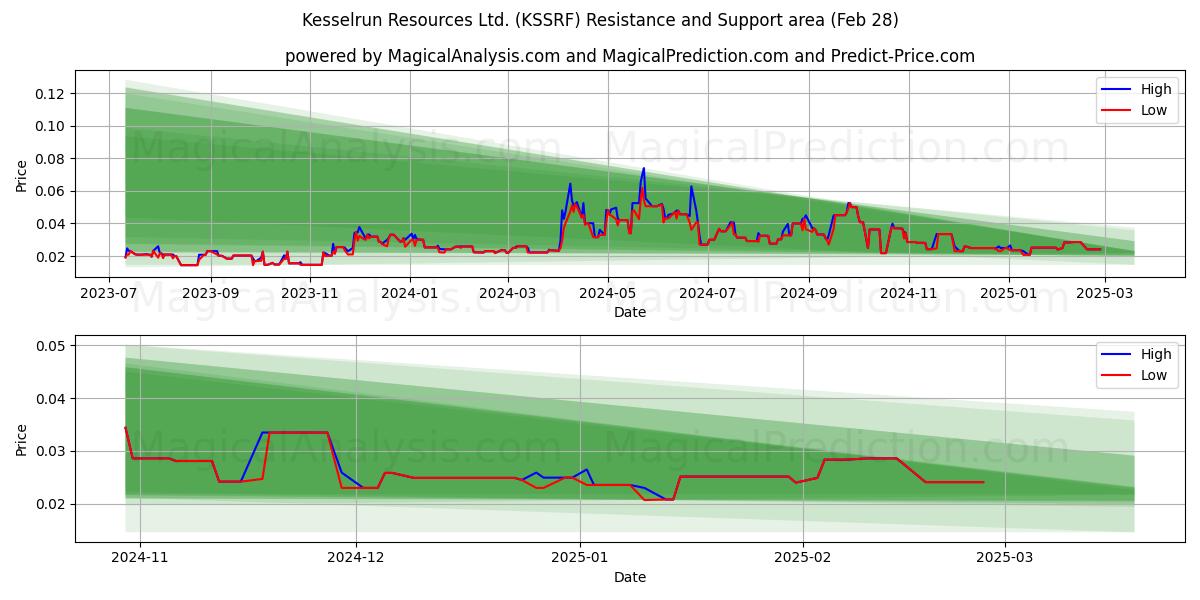  Kesselrun Resources Ltd. (KSSRF) Support and Resistance area (14 Mar) 