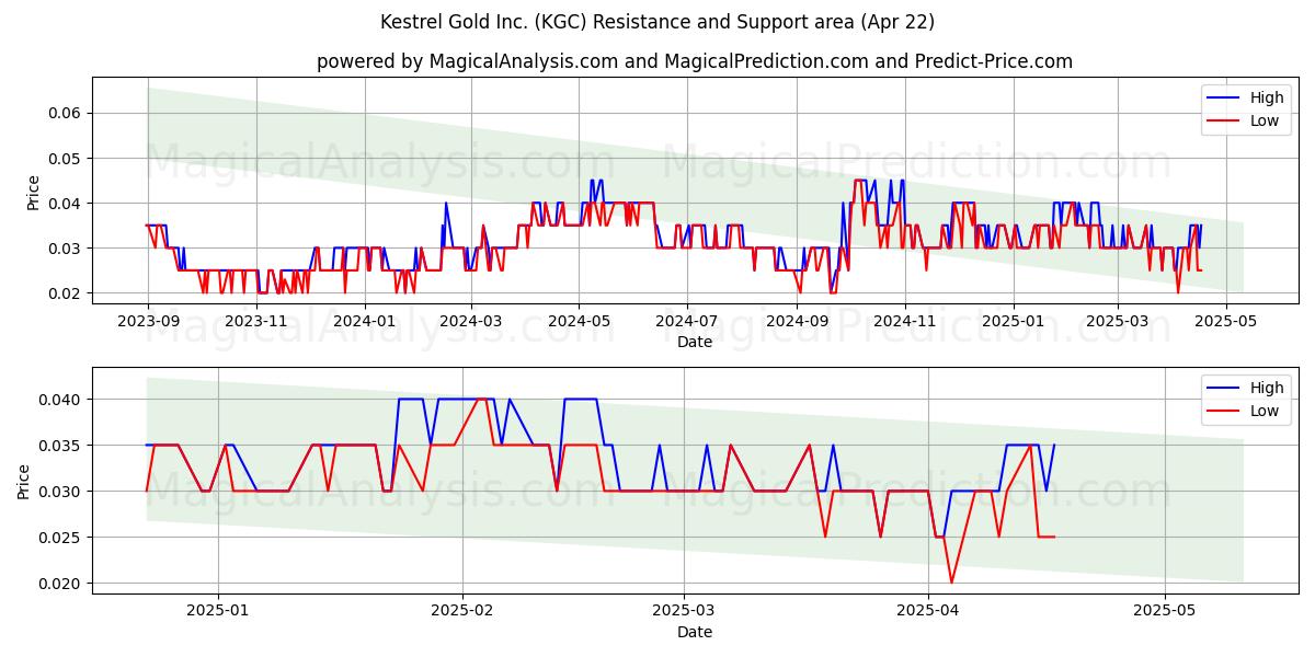  Kestrel Gold Inc. (KGC) Support and Resistance area (22 Apr) 