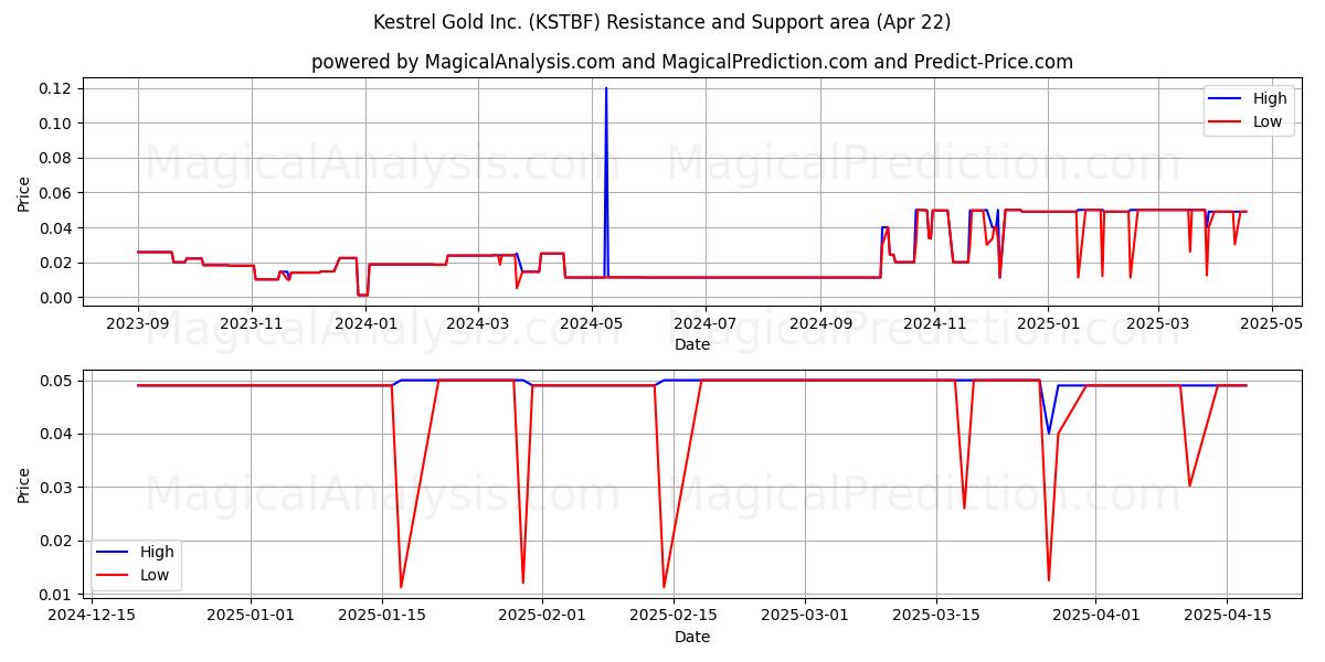  Kestrel Gold Inc. (KSTBF) Support and Resistance area (22 Apr) 