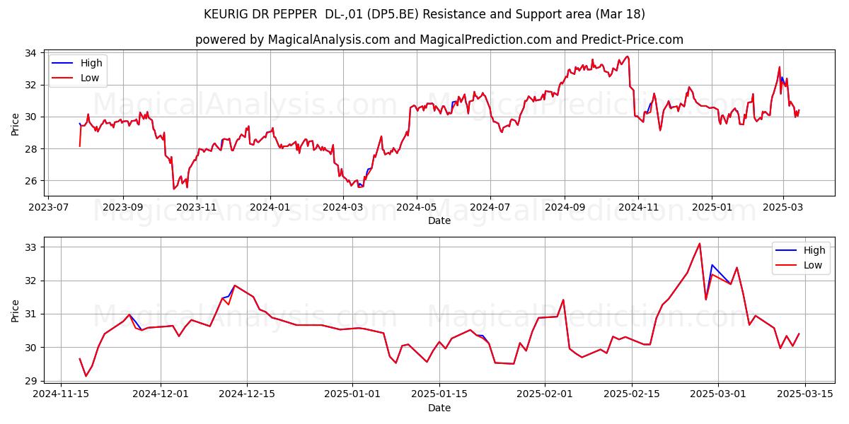  KEURIG DR PEPPER  DL-,01 (DP5.BE) Support and Resistance area (18 Mar) 