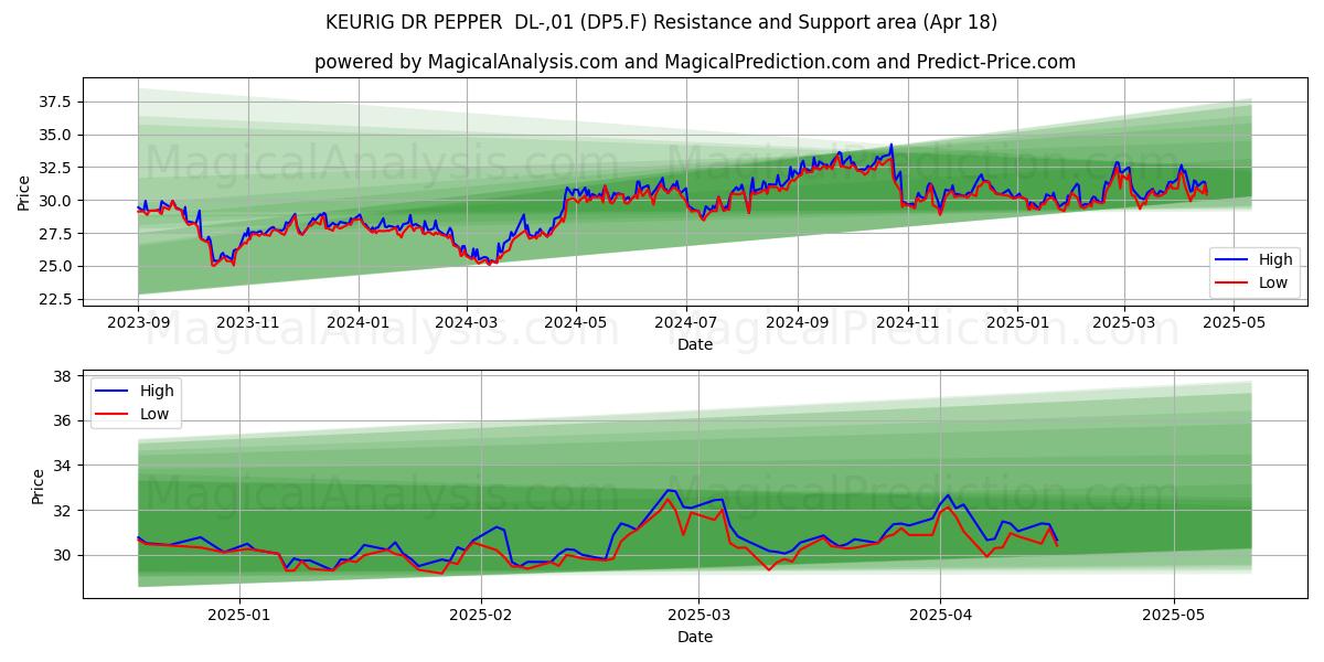  KEURIG DR PEPPER  DL-,01 (DP5.F) Support and Resistance area (18 Apr) 