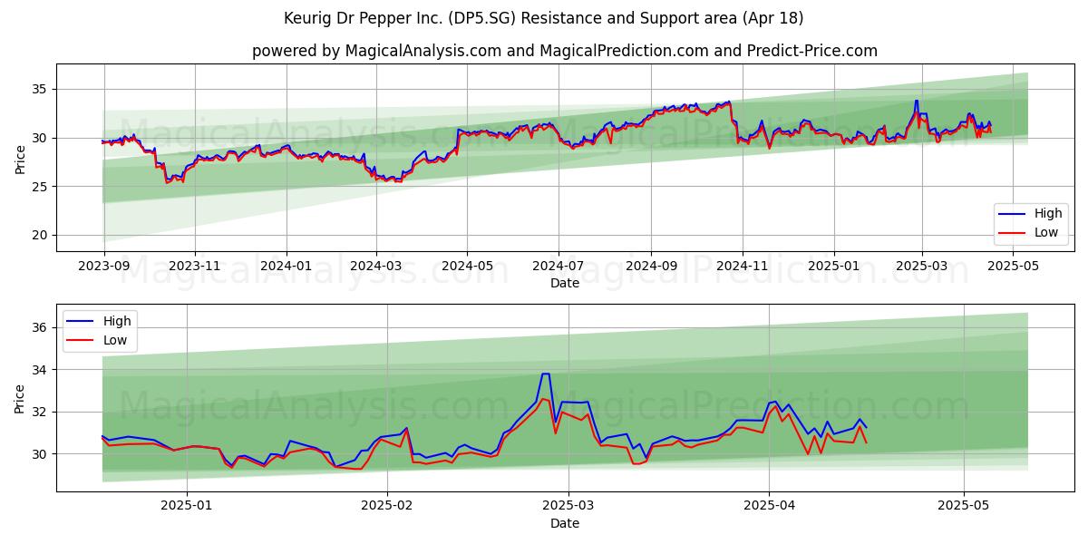  Keurig Dr Pepper Inc. (DP5.SG) Support and Resistance area (18 Apr) 