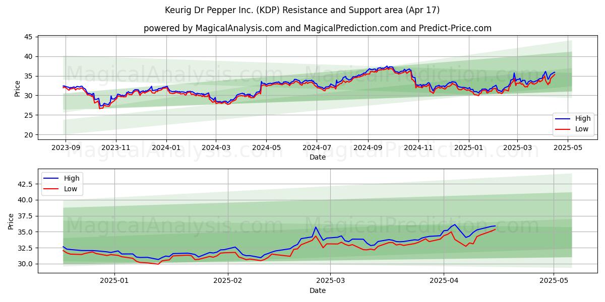  Keurig Dr Pepper Inc. (KDP) Support and Resistance area (17 Apr) 