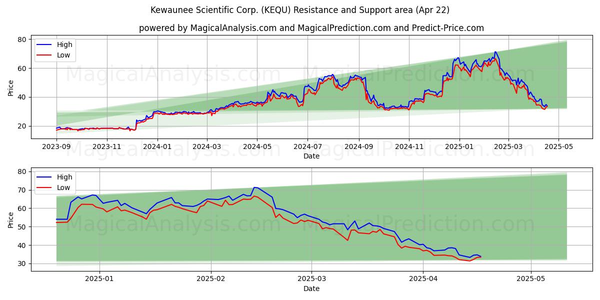 Kewaunee Scientific Corp. (KEQU) Support and Resistance area (22 Apr) 