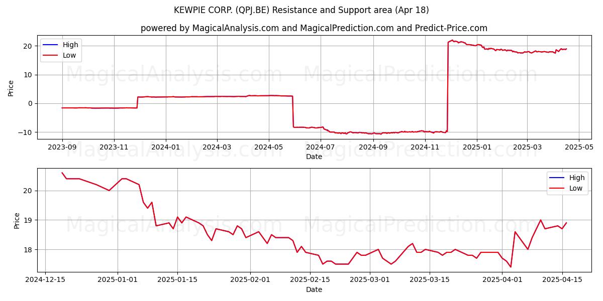  KEWPIE CORP. (QPJ.BE) Support and Resistance area (18 Apr) 
