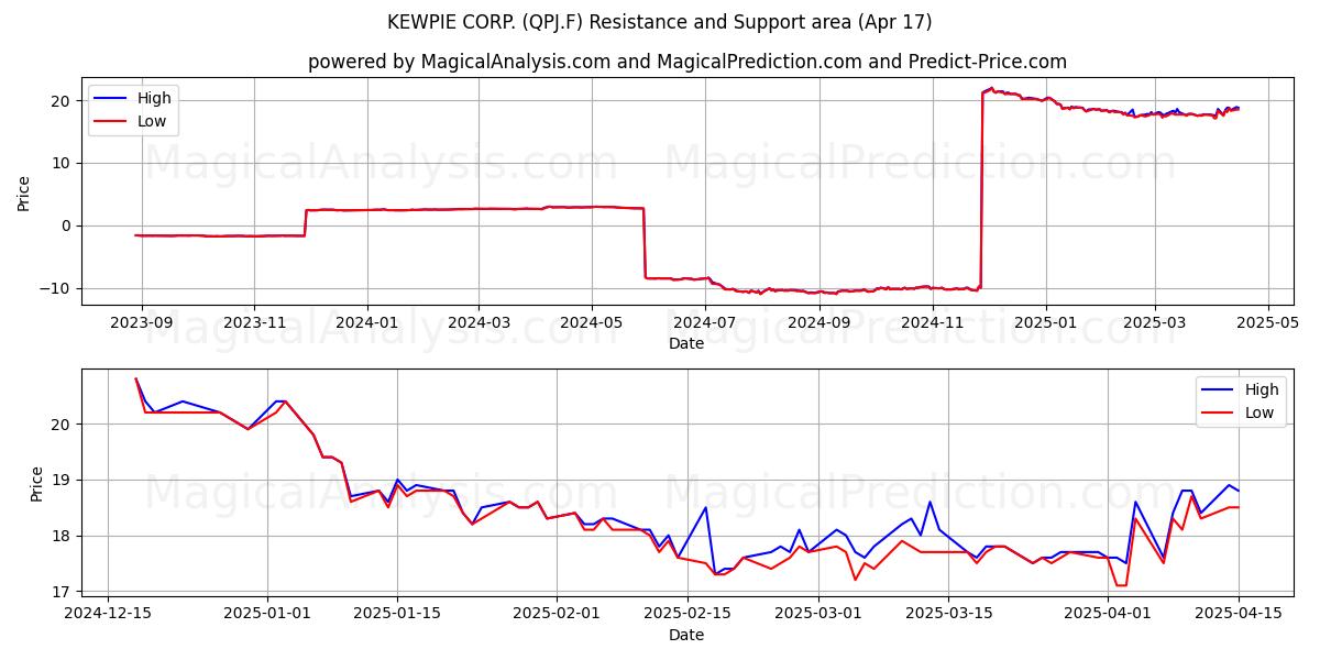  KEWPIE CORP. (QPJ.F) Support and Resistance area (17 Apr) 