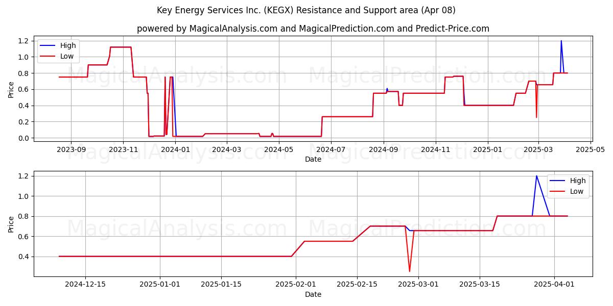  Key Energy Services Inc. (KEGX) Support and Resistance area (08 Apr) 