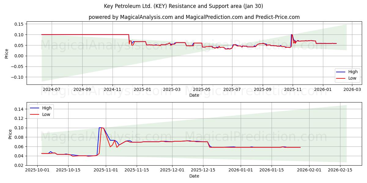 Key Petroleum Ltd. (KEY) Support and Resistance area (29 Jan) 