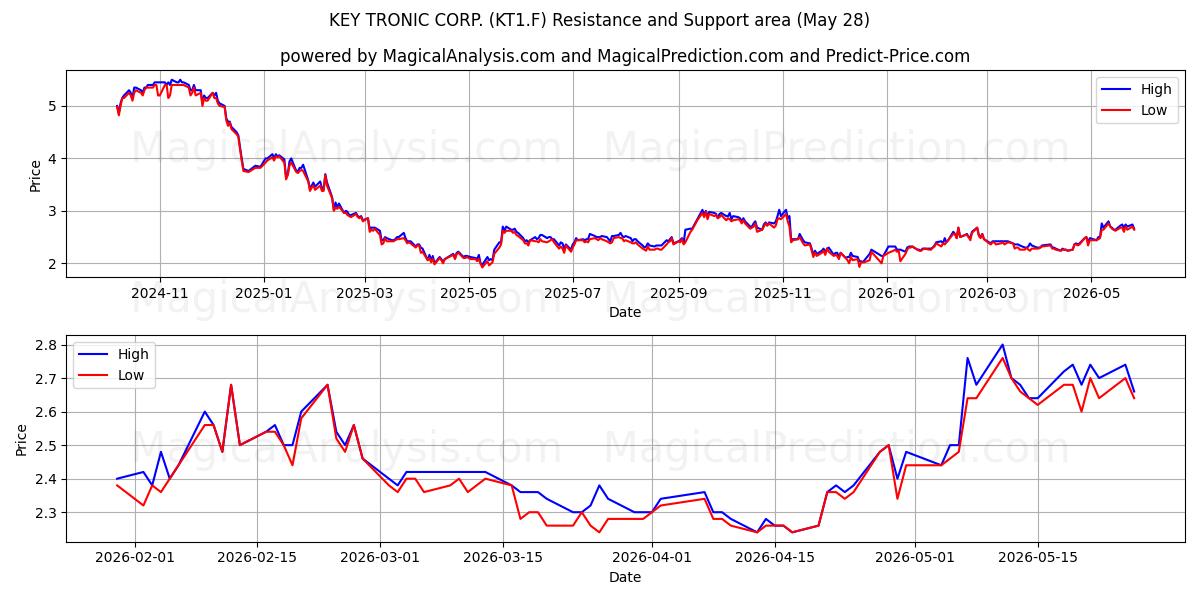  KEY TRONIC CORP. (KT1.F) Support and Resistance area (27 May) 