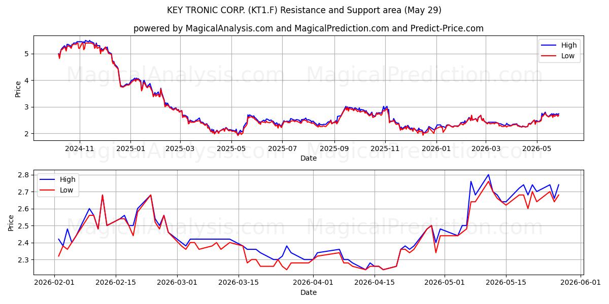  KEY TRONIC CORP. (KT1.F) Support and Resistance area (28 May) 