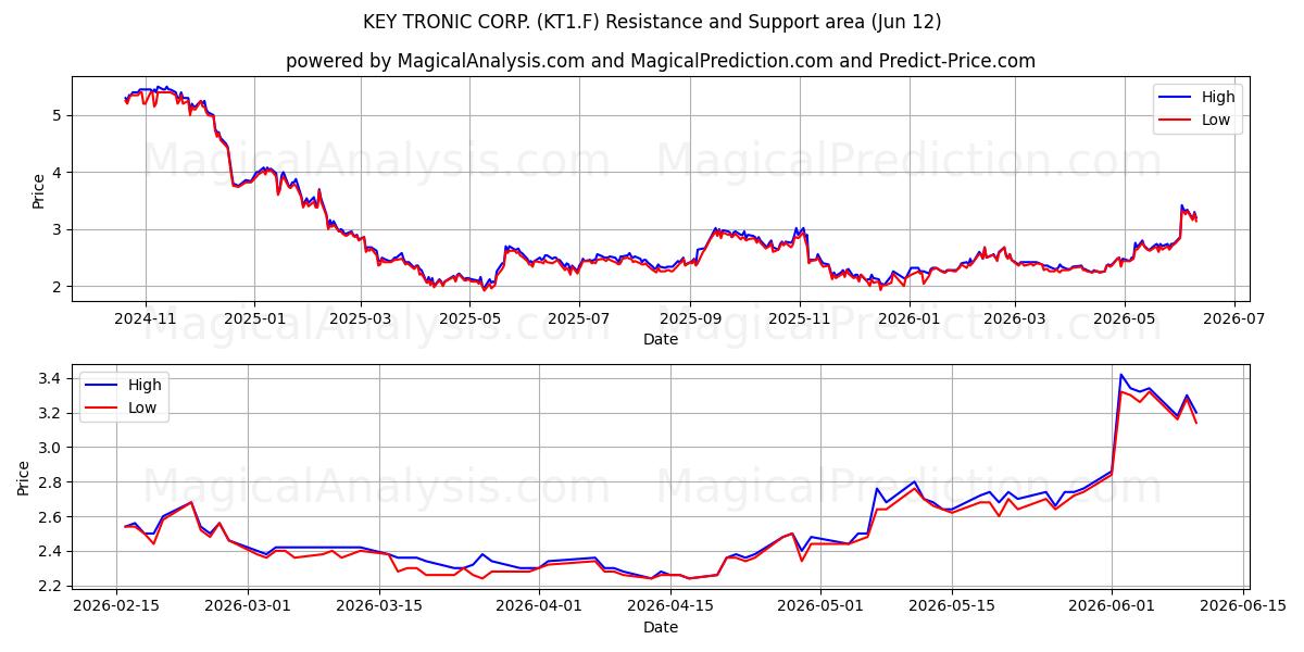  KEY TRONIC CORP. (KT1.F) Support and Resistance area (11 Jun) 