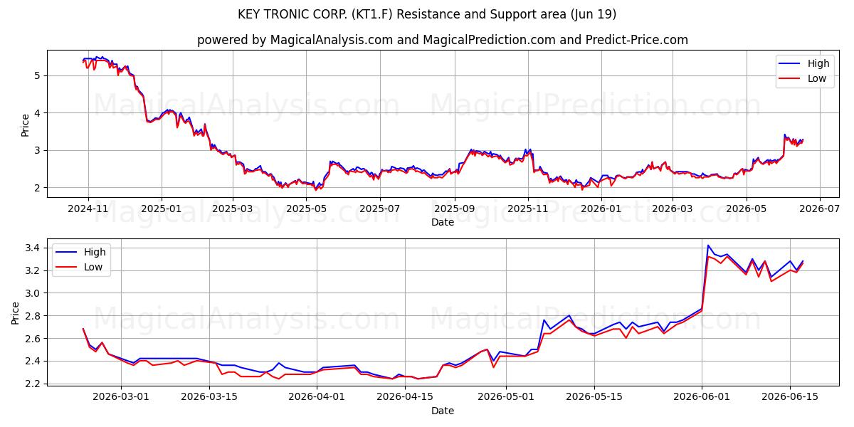  KEY TRONIC CORP. (KT1.F) Support and Resistance area (18 Jun) 